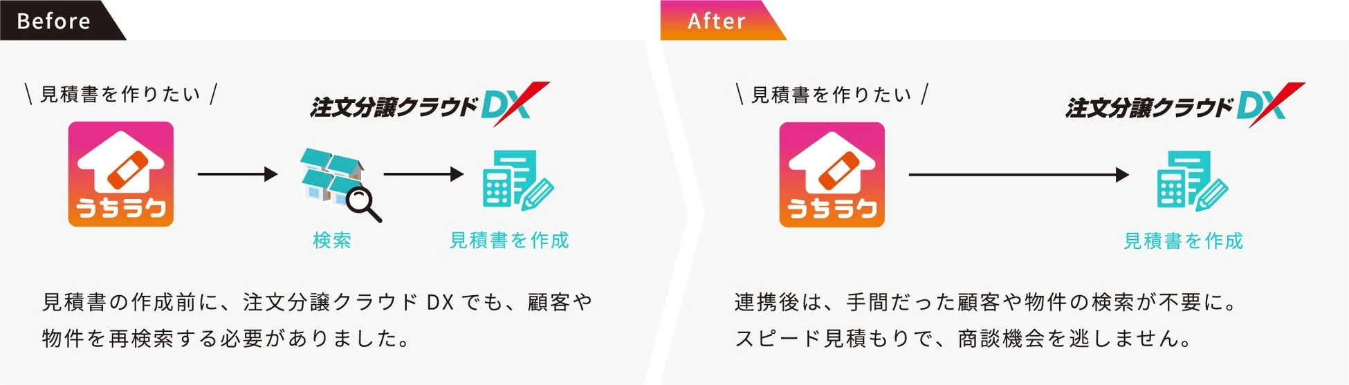 うちラクと注文分譲クラウドDX連携による見積書作成の効率化を示す図