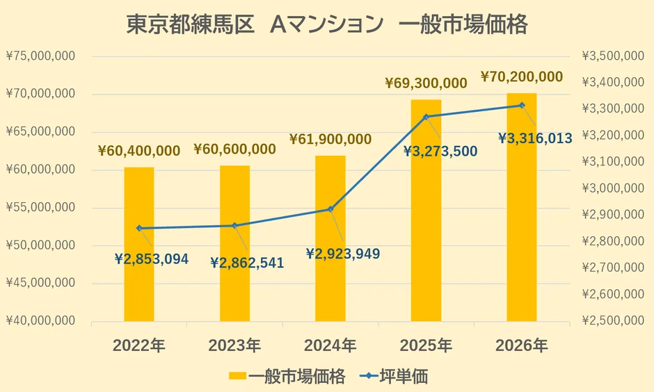 東京都練馬区 Aマンション 一般市場価格