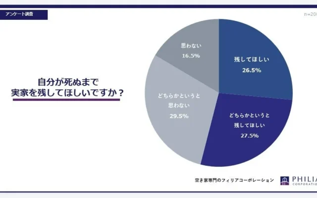 実家、どうしてますか?5割以上が「残したい」と願う理由と、賢い選択肢