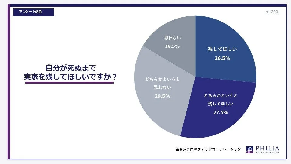 アンケート調査 n=200 自分が死ぬまで実家を残してほしいですか? 残してほしい 26.5% どちらかというと 残してほしい 27.5% どちらかというと思わない 29.5% 思わない 16.5% 空き家専門のフィリアコーポレーション PHILIA CORPORATION