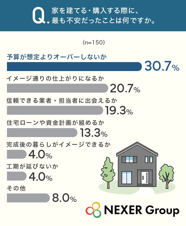 家を建てる・購入する際に、最も不安だったことは何ですか。