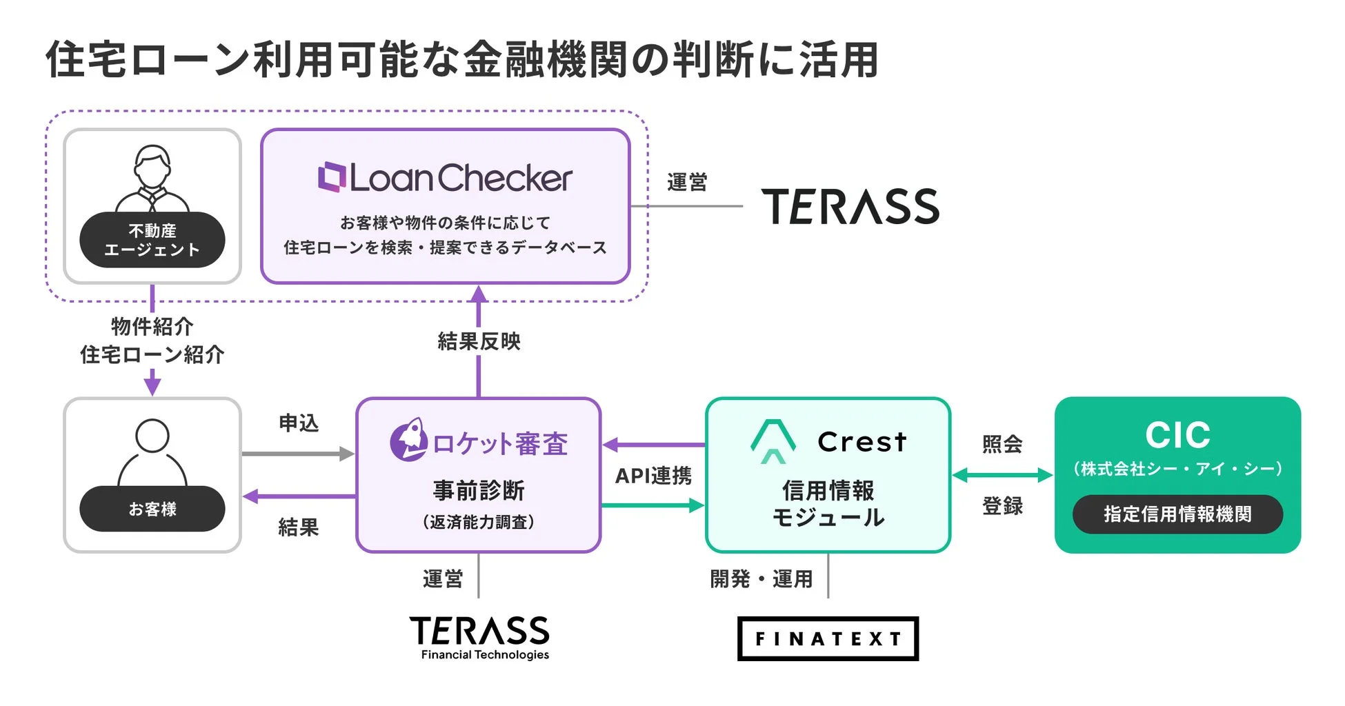 住宅ローン利用可能な金融機関を判断するシステムフロー図