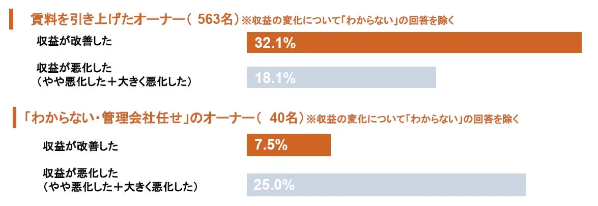 賃料を引き上げたオーナーと、管理会社任せのオーナーにおける収益の変化を比較した棒グラフ