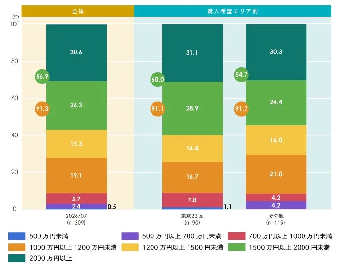 東京23区でマンションを購入するために必要な世帯年収