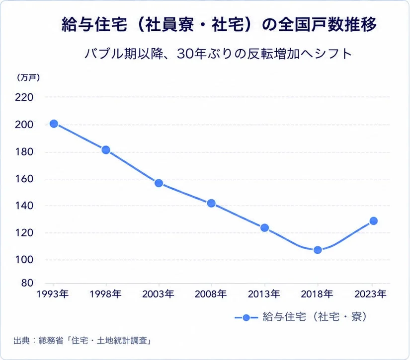 給与住宅(社員寮・社宅)の全国戸数推移
