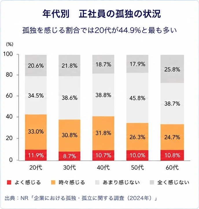 年代別 正社員の孤独の状況