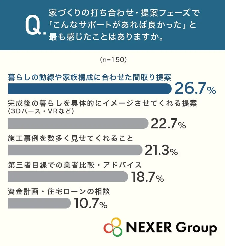 家づくりの打ち合わせ・提案フェーズで「こんなサポートがあれば良かった」と最も感じたことはありますか。