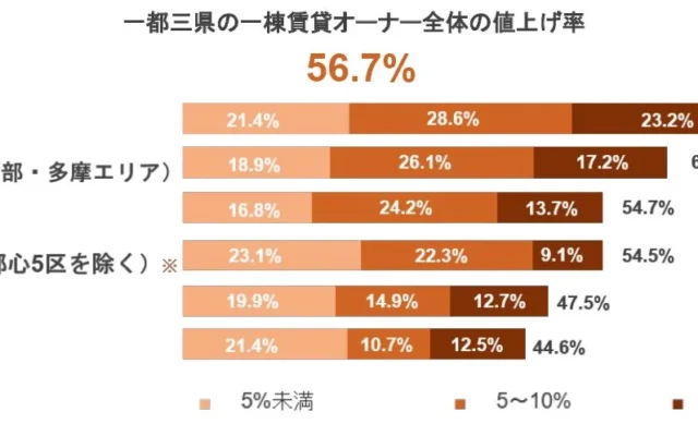 家賃アップは夢じゃない!一都三県賃貸オーナー調査から見えた、賢い賃貸経営と資産価値向上の道筋