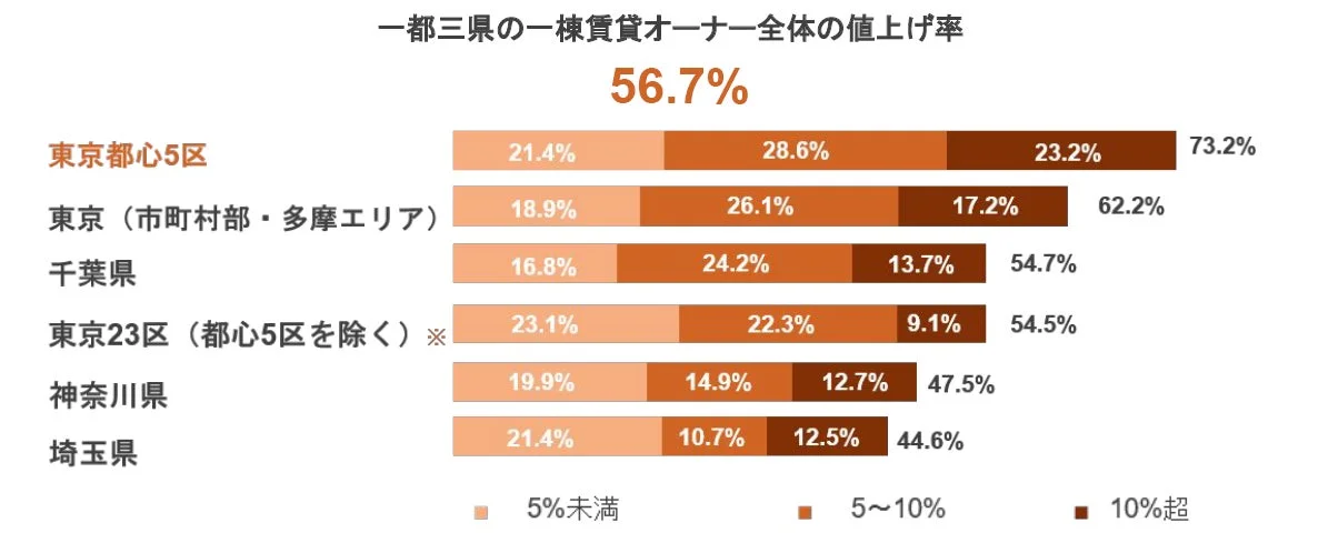 一都三県の一棟賃貸オーナー全体の値上げ率