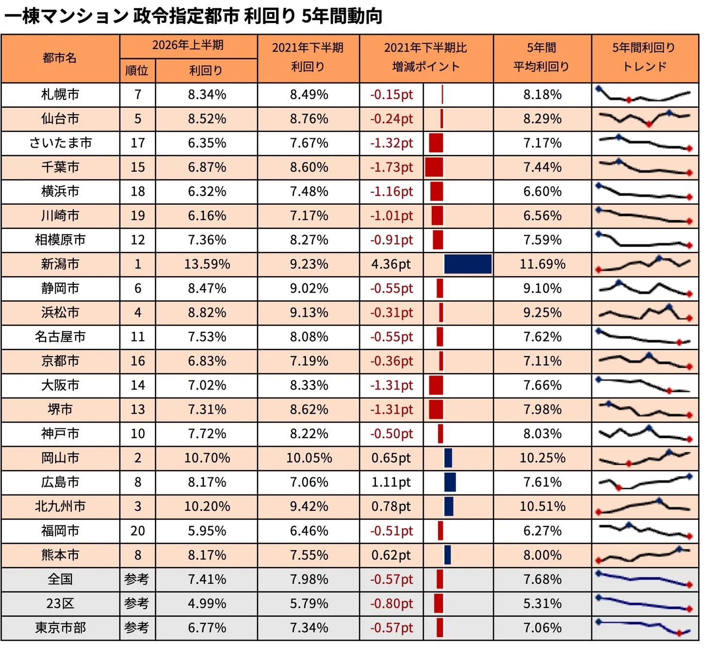 一棟マンション 政令指定都市 利回り 5年間動向