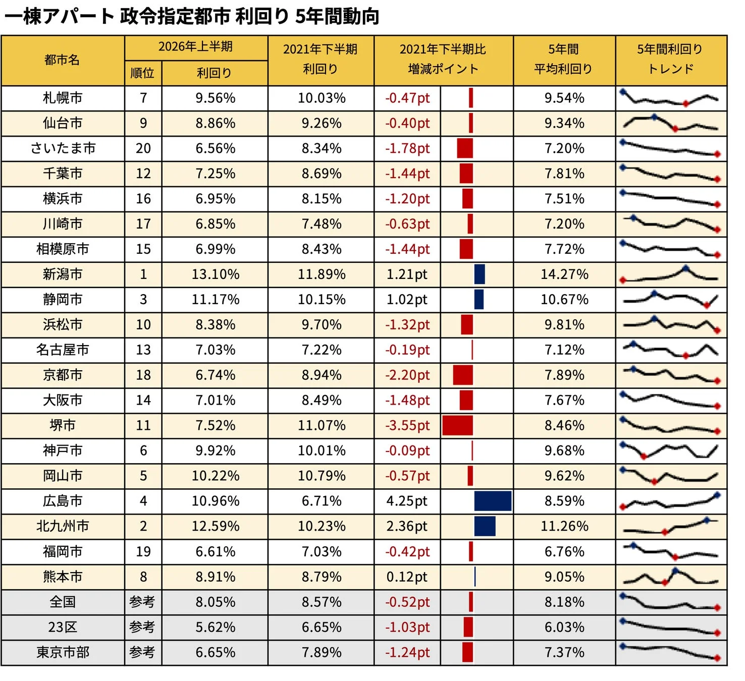 一棟アパート 政令指定都市 利回り 5年間動向