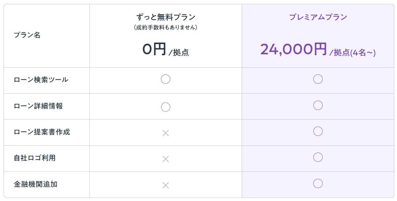 Loan Checkerの料金プラン