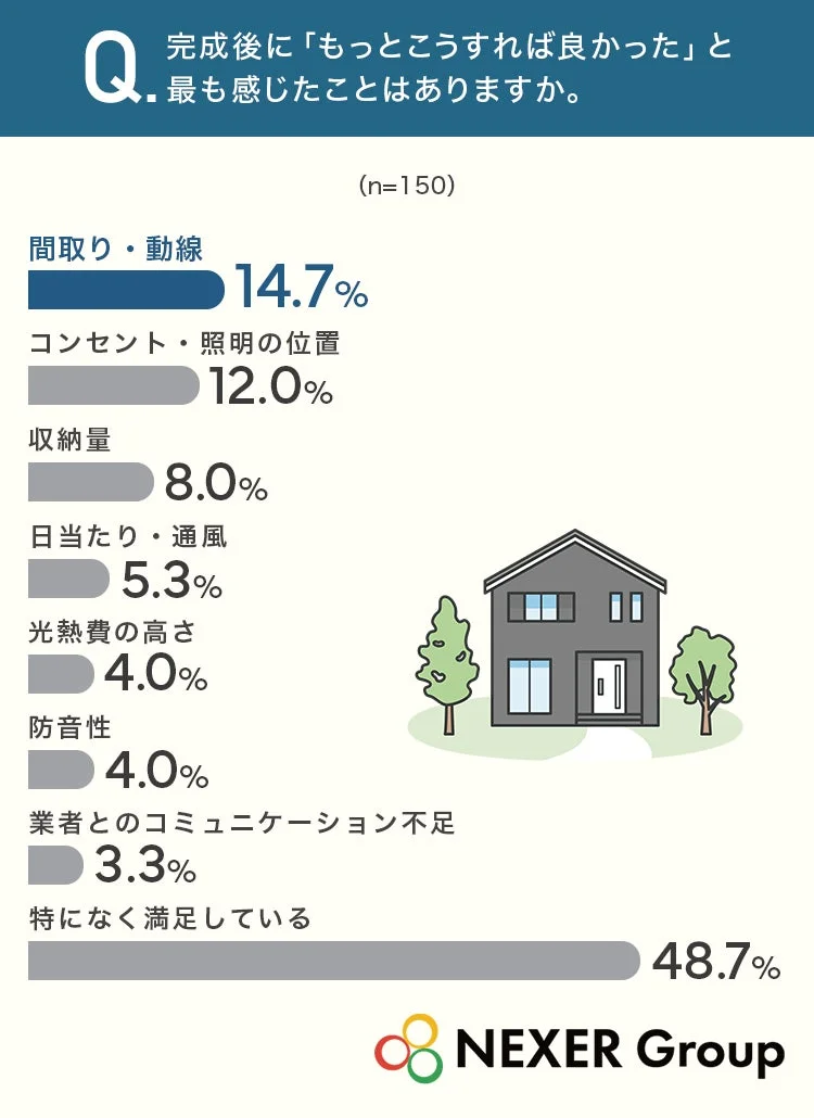 完成後に「もっとこうすれば良かった」と最も感じたことはありますか。
