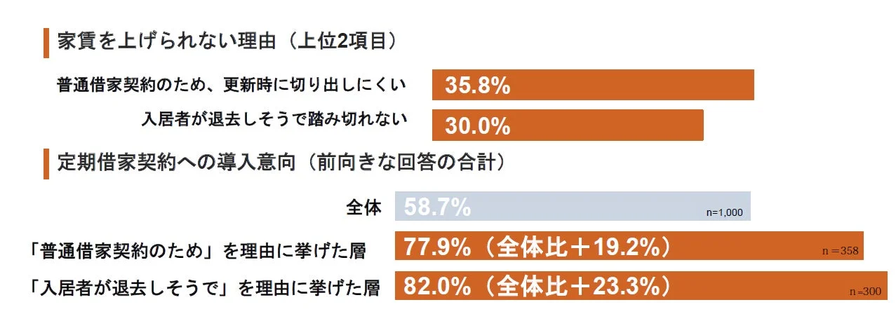 家賃を上げられない理由と定期借家契約への導入意向を示すグラフ