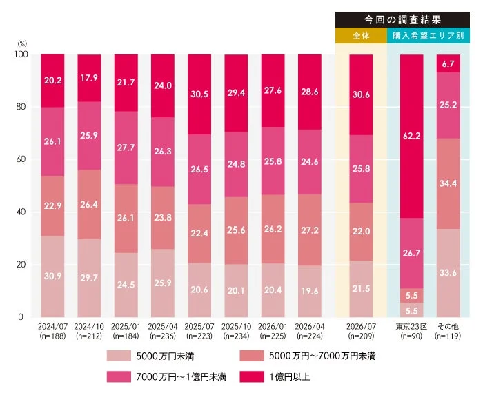 購入検討者の希望価格帯