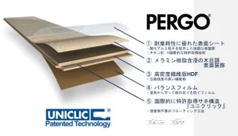 PERGOフローリングの多層構造と特長を説明する画像です。耐摩耗性に優れた表面シート、高密度HDF、湿気対策フィルム、そして国際特許のユニクリック工法による接着剤不要の施工が特徴です。