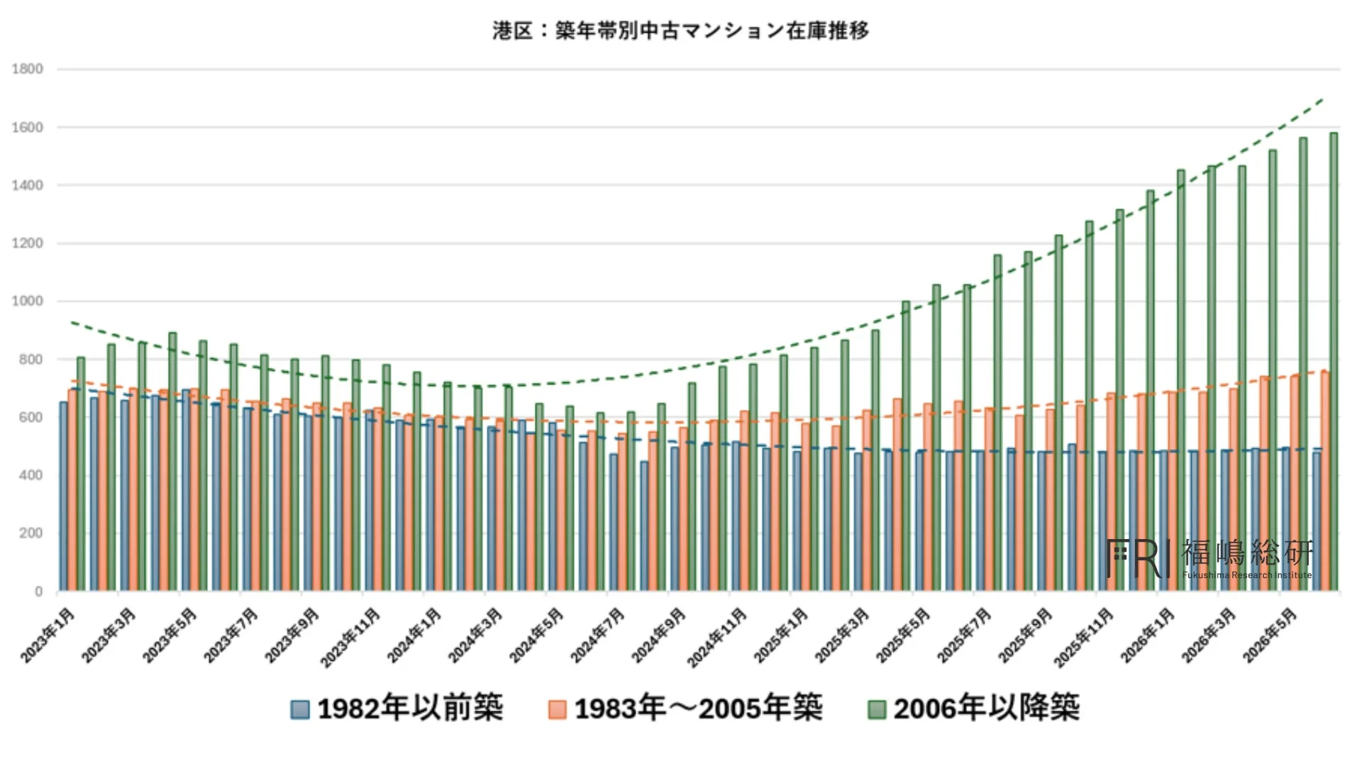 港区:築年帯別中古マンション在庫推移