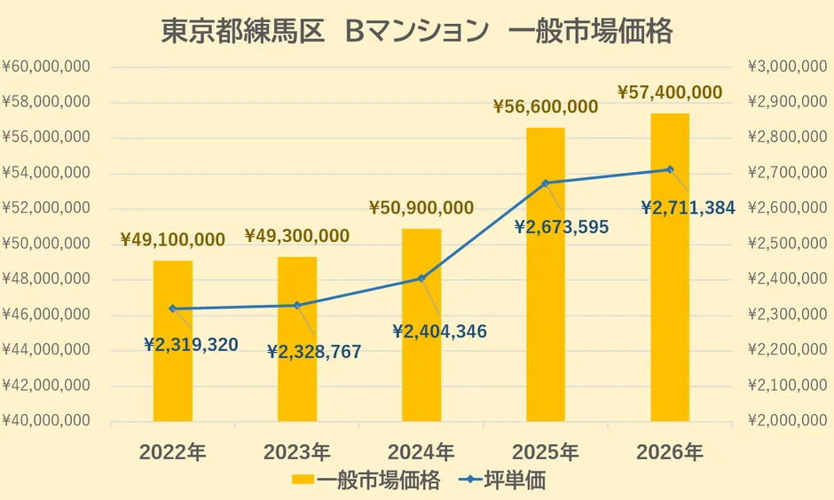 東京都練馬区 Bマンション 一般市場価格