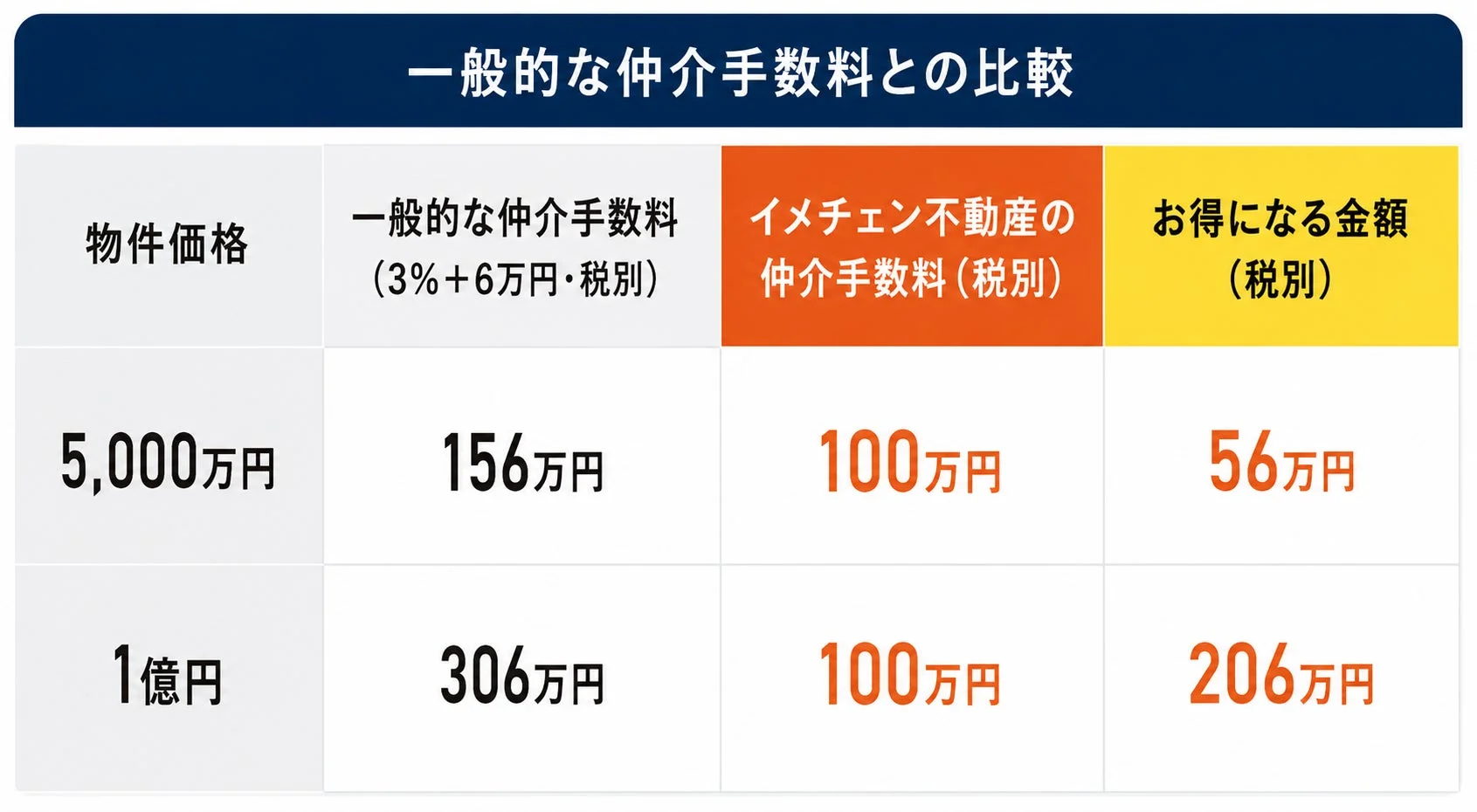 一般的な仲介手数料との比較 物件価格 一般的な仲介手数料 (3% + 6万円・税別) イメチェン不動産の仲介手数料 (税別) お得になる金額 (税別) 5,000万円 156万円 100万円 56万円 1億円 306万円 100万円 206万円