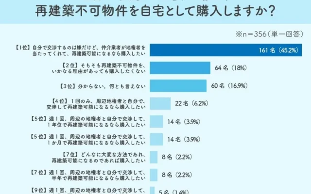 「自分で交渉はイヤ！」でもプロに任せるなら購入したい？再建築不可物件の意外な本音とは