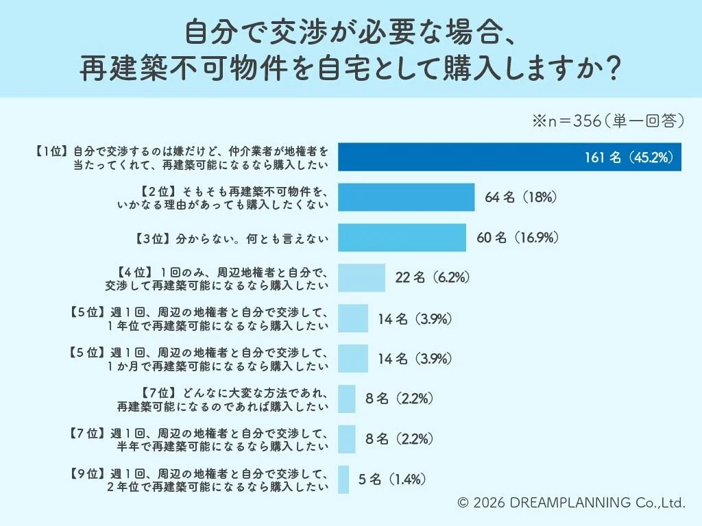 「自分で交渉はイヤ！」でもプロに任せるなら購入したい？再建築不可物件の意外な本音とは