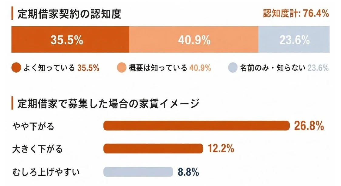 定期借家契約に関する調査結果を示すグラフ