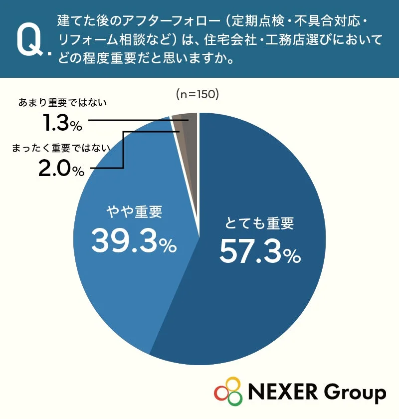 建てた後のアフターフォロー（定期点検・不具合対応・リフォーム相談など）は、住宅会社・工務店選びにおいてどの程度重要だと思いますか。