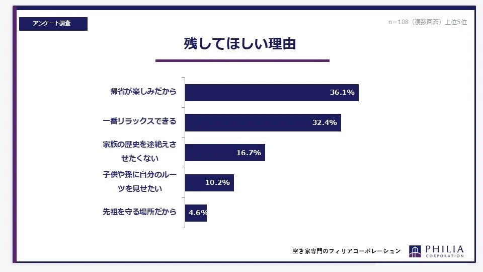 アンケート調査 n=108 (複数回答) 上位5位 残してほしい理由 帰省が楽しみだから 36.1% 一番リラックスできる 32.4% 家族の歴史を途絶えさせたくない 16.7% 子供や孫に自分のルーツを見せたい 10.2% 先祖を守る場所だから 4.6% 空き家専門のフィリアコーポレーション PHILIA CORPORATION