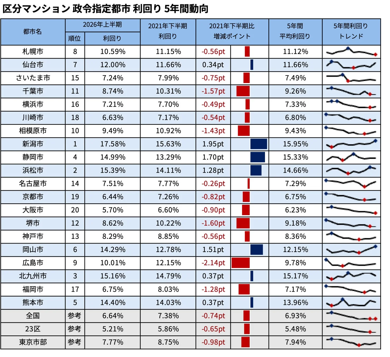 区分マンション 政令指定都市 利回り 5年間動向
