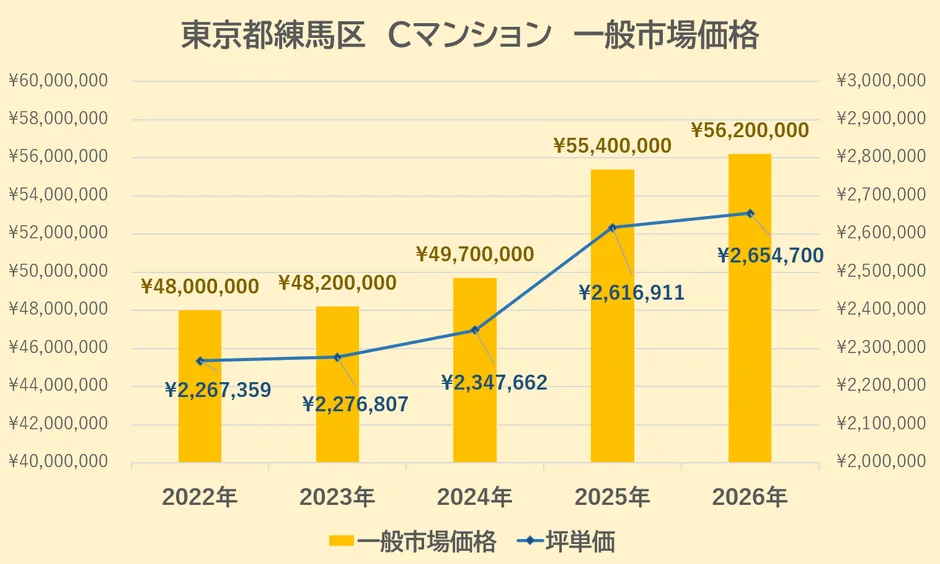 東京都練馬区 Cマンション 一般市場価格