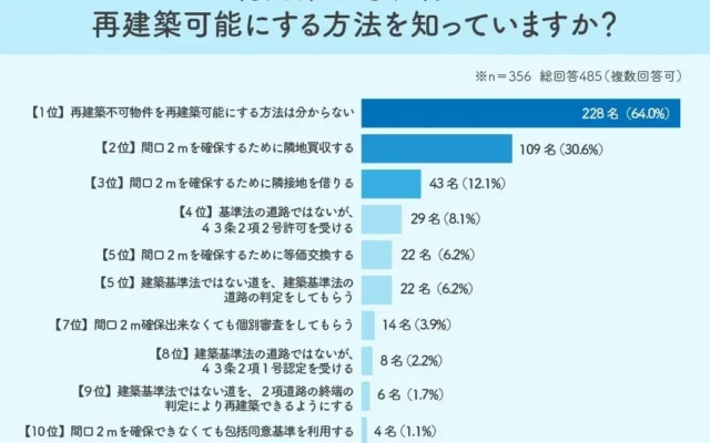 再建築不可物件、諦める前に知りたい解決策！6割以上が「知らない」と回答した実態
