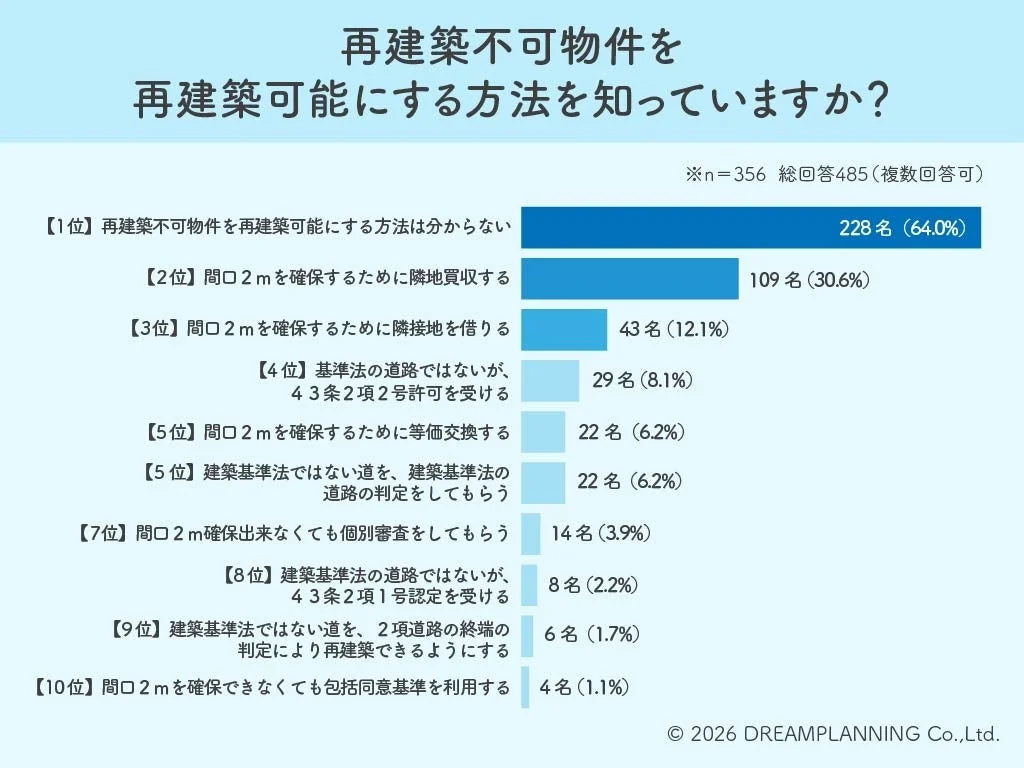 再建築不可物件、諦める前に知りたい解決策！6割以上が「知らない」と回答した実態