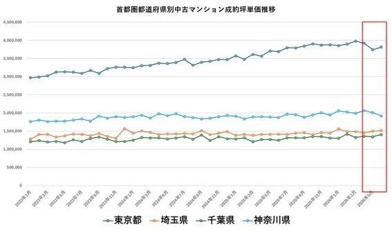 首都圏都道府県別中古マンション成約坪単価推移