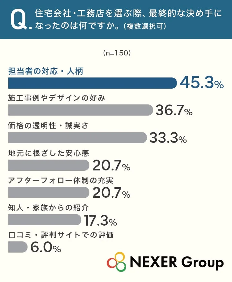 住宅会社・工務店を選ぶ際、最終的な決め手になったのは何ですか。