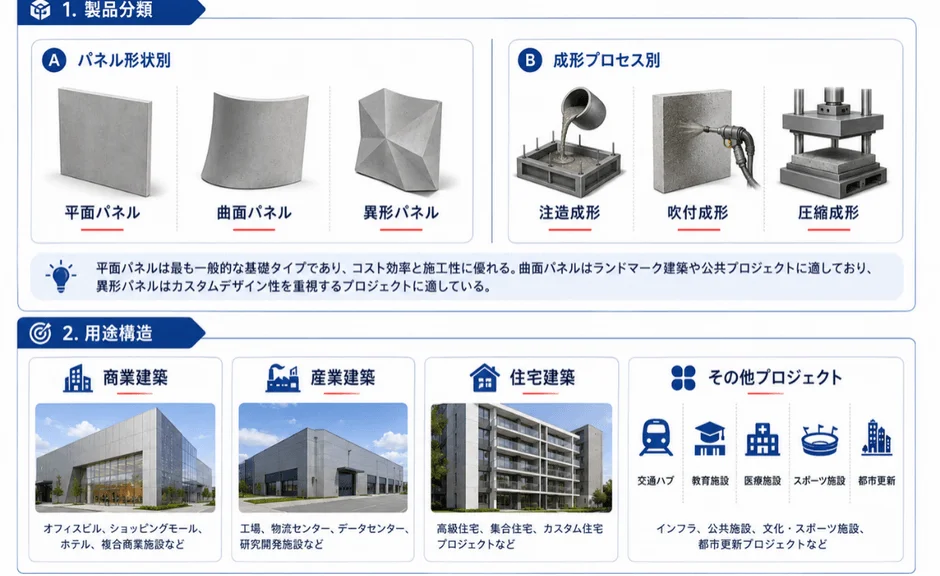 UHPCカーテンウォールの製品分類と応用分野