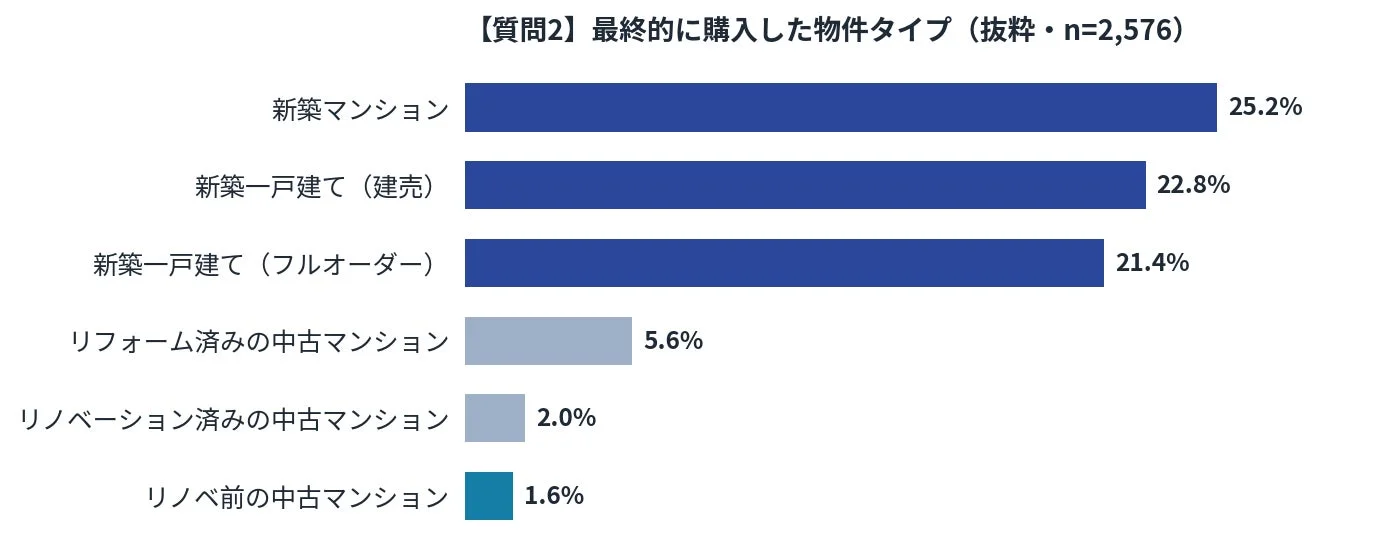 最終的に購入した物件タイプ