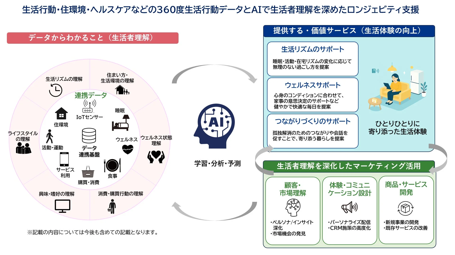 AIを活用した生活行動データ分析のイメージ