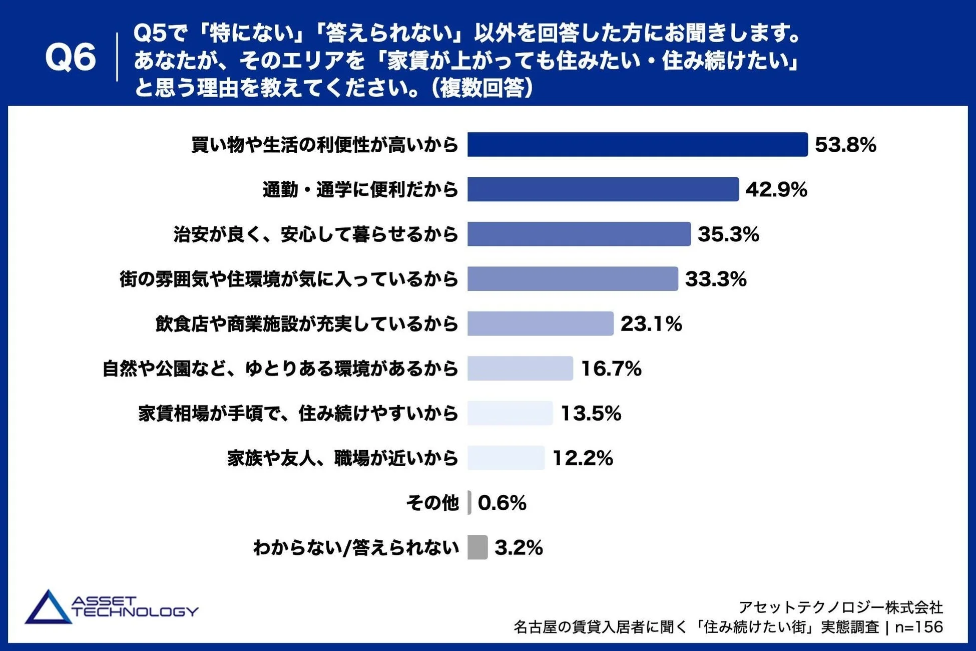 そのエリアを「家賃が上がっても住みたい・住み続けたい」と思う理由