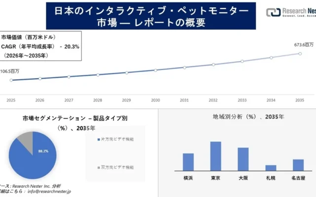 日本のインタラクティブ・ペットモニター市場、2035年には6.7億米ドル超へ成長予測！愛するペットとの暮らしがもっと豊かに