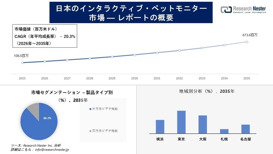日本のインタラクティブ・ペットモニター市場、2035年には6.7億米ドル超へ成長予測！愛するペットとの暮らしがもっと豊かに