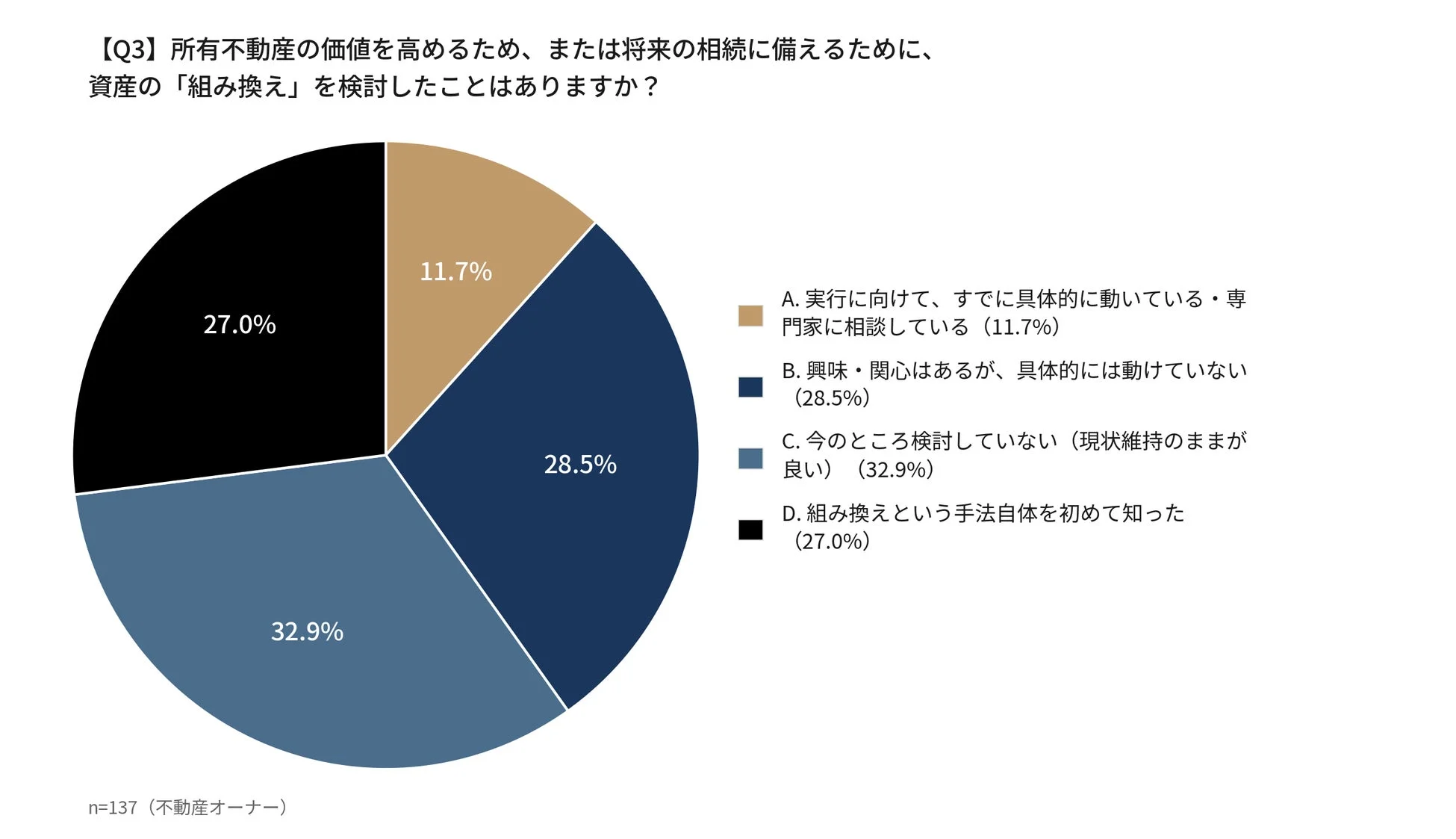不動産オーナー137人を対象に、不動産の価値向上や相続対策のための「資産の組み換え」検討状況を示しています。