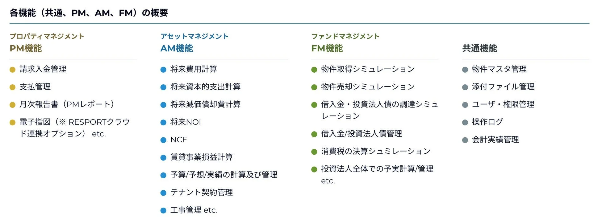 不動産管理システムにおけるPM、AM、FM、共通の各機能の概要を示した図