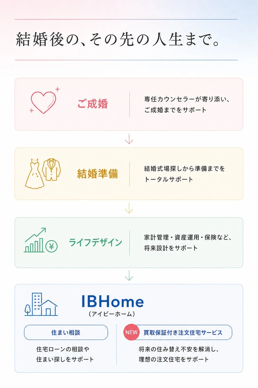 結婚後の、その先の人生まで