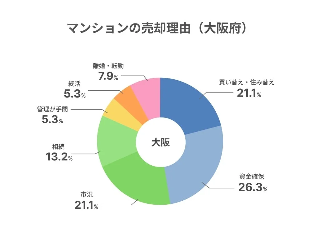 マンションの売却理由 (大阪府)