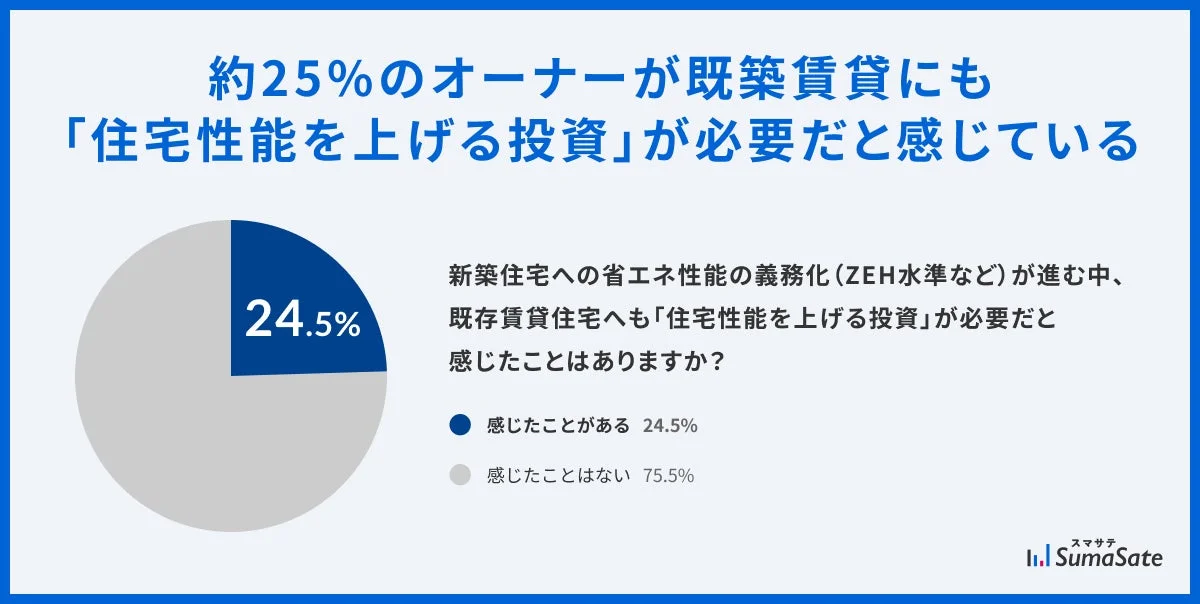 約25%のオーナーが既築賃貸にも「住宅性能を上げる投資」が必要だと感じている