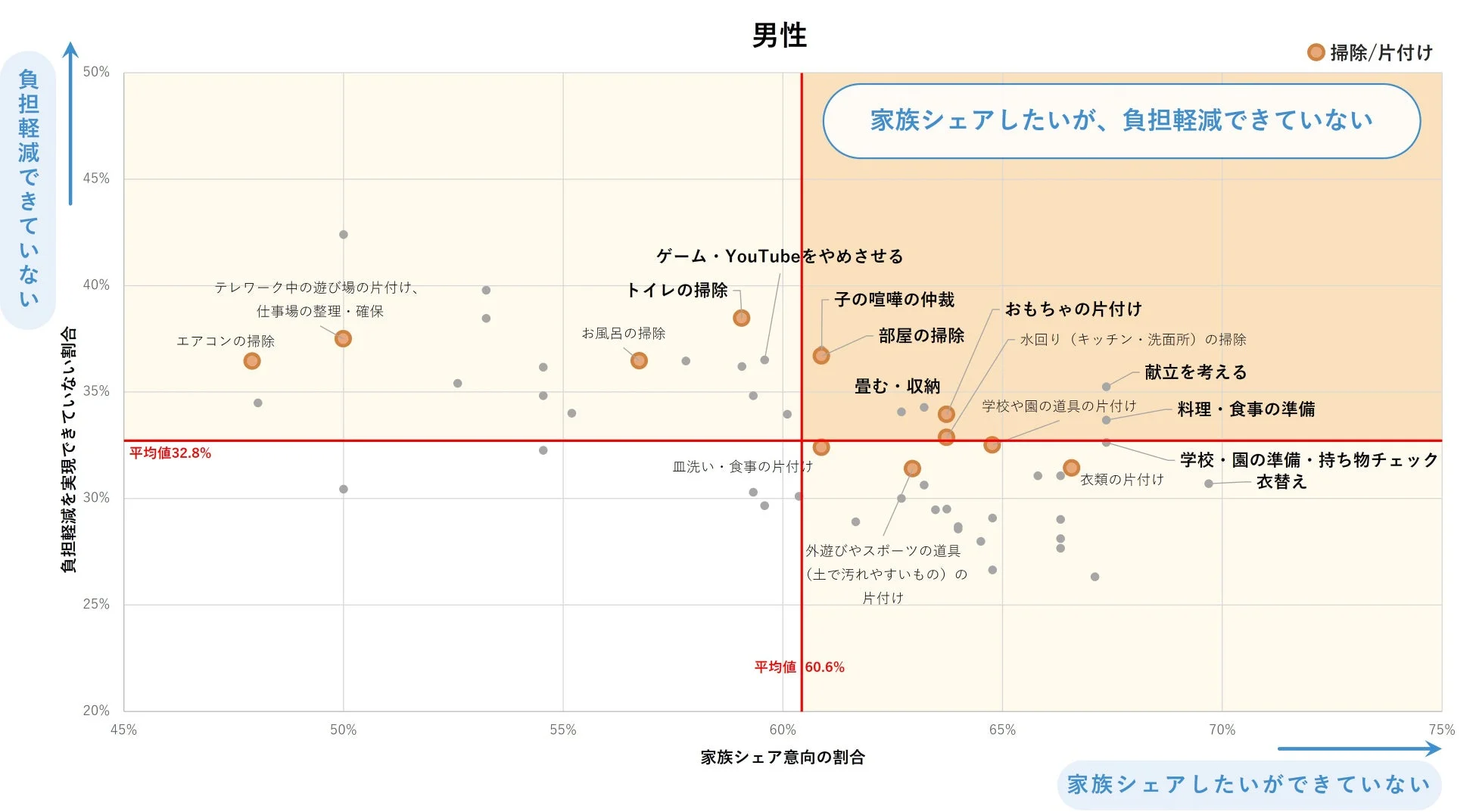 負担軽減できていなく家族シェアしたい家事・育児（男性）