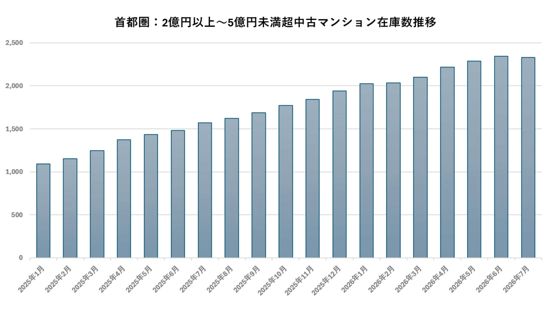 首都圏 : 2億円以上～5億円未満超中古マンション在庫数推移