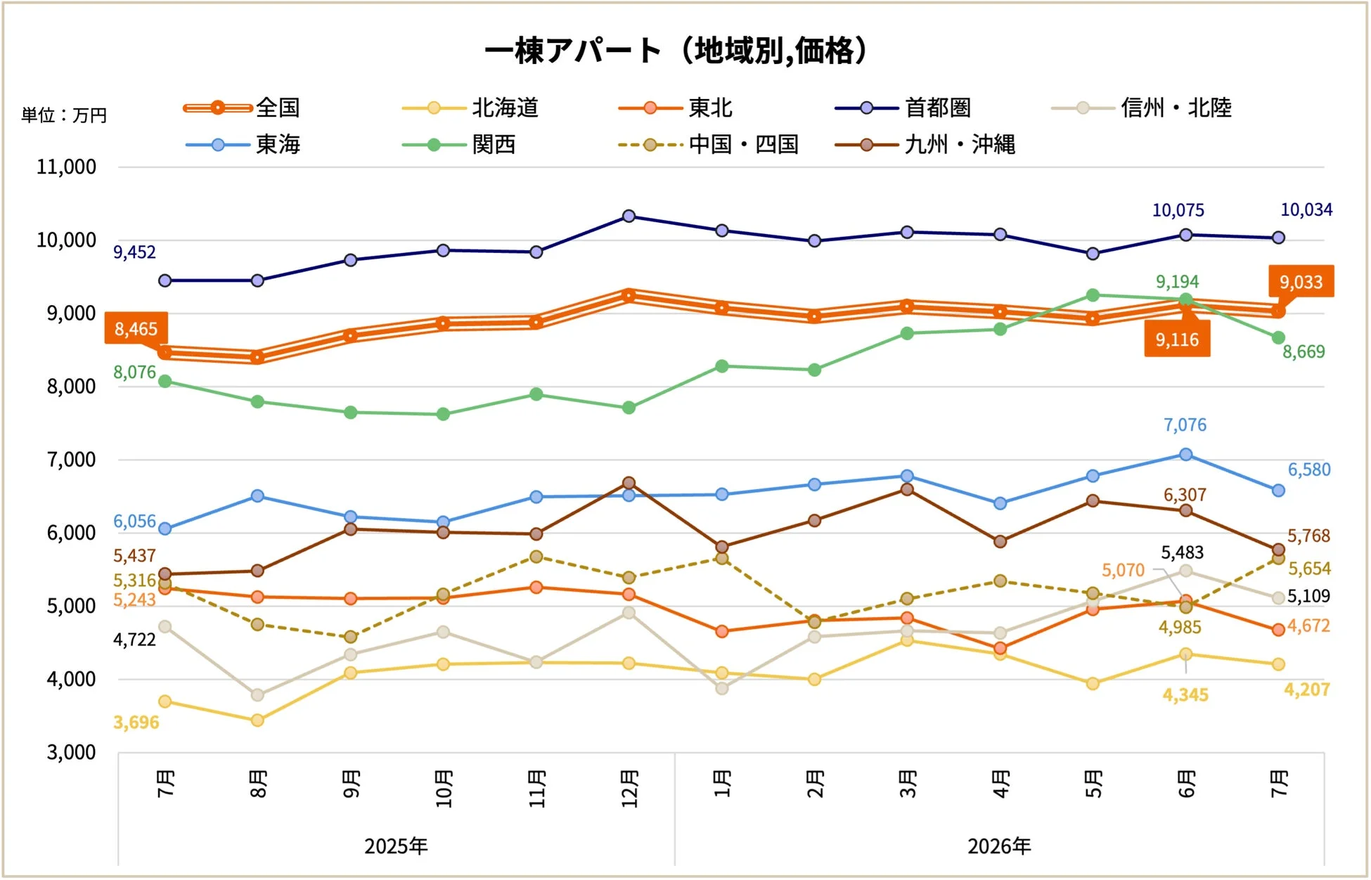 2025年7月から2026年7月にかけての一棟アパートの地域別価格推移を示す折れ線グラフです。首都圏が最も高値で推移し、全国平均も高い水準を維持しています。