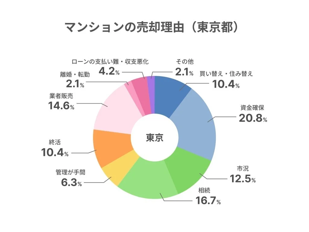 マンションの売却理由 (東京都)