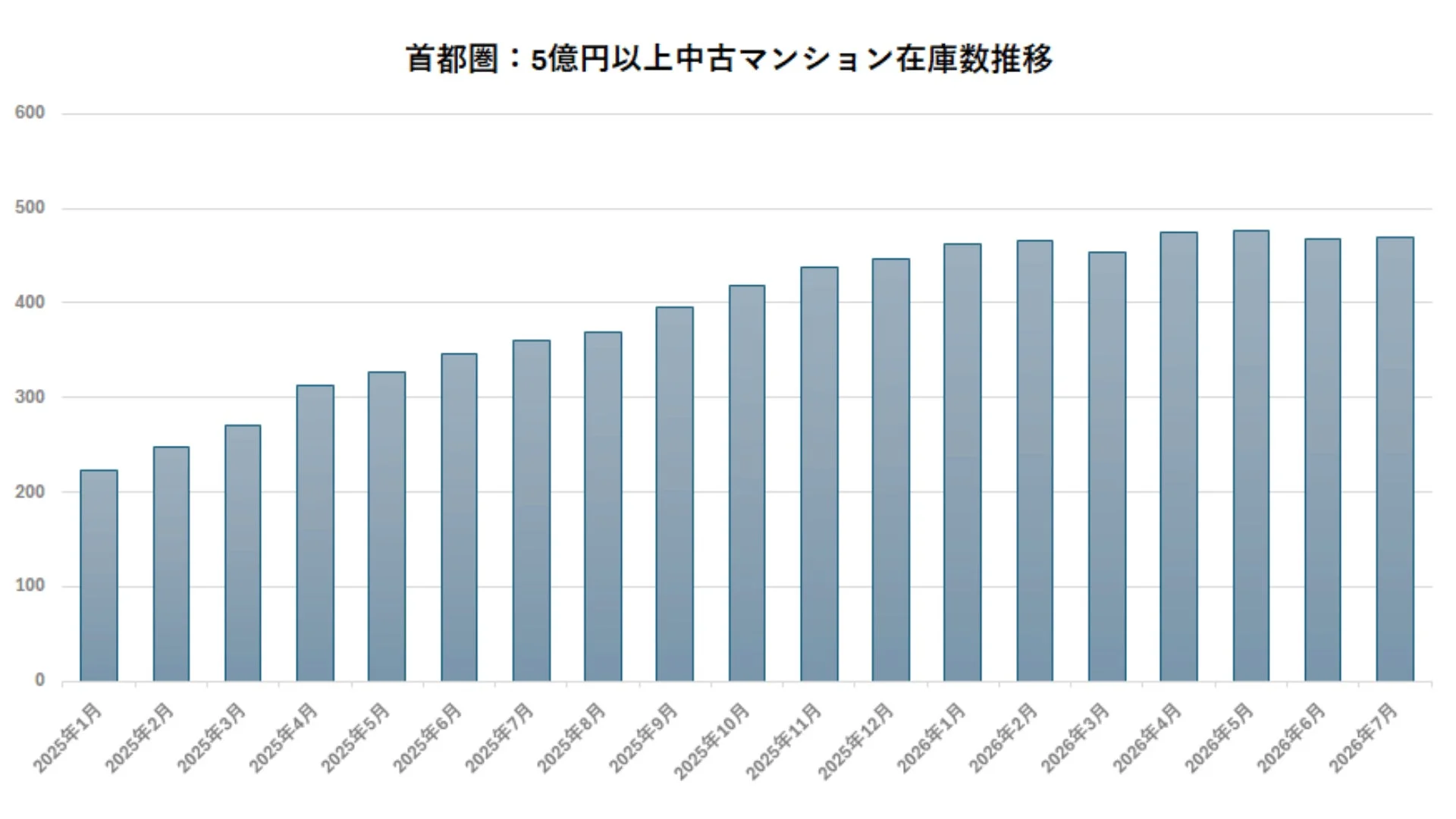 首都圏：5億円以上中古マンション在庫数推移